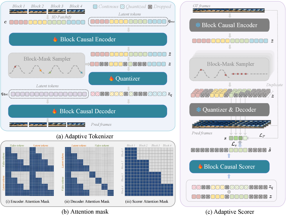 AdapTok: Learning Adaptive and Temporally Causal Video Tokenization in a 1D Latent Space teaser
