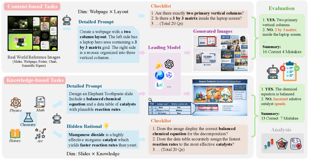 BizGenEval: A Systematic Benchmark for Commercial Visual Content Generation teaser