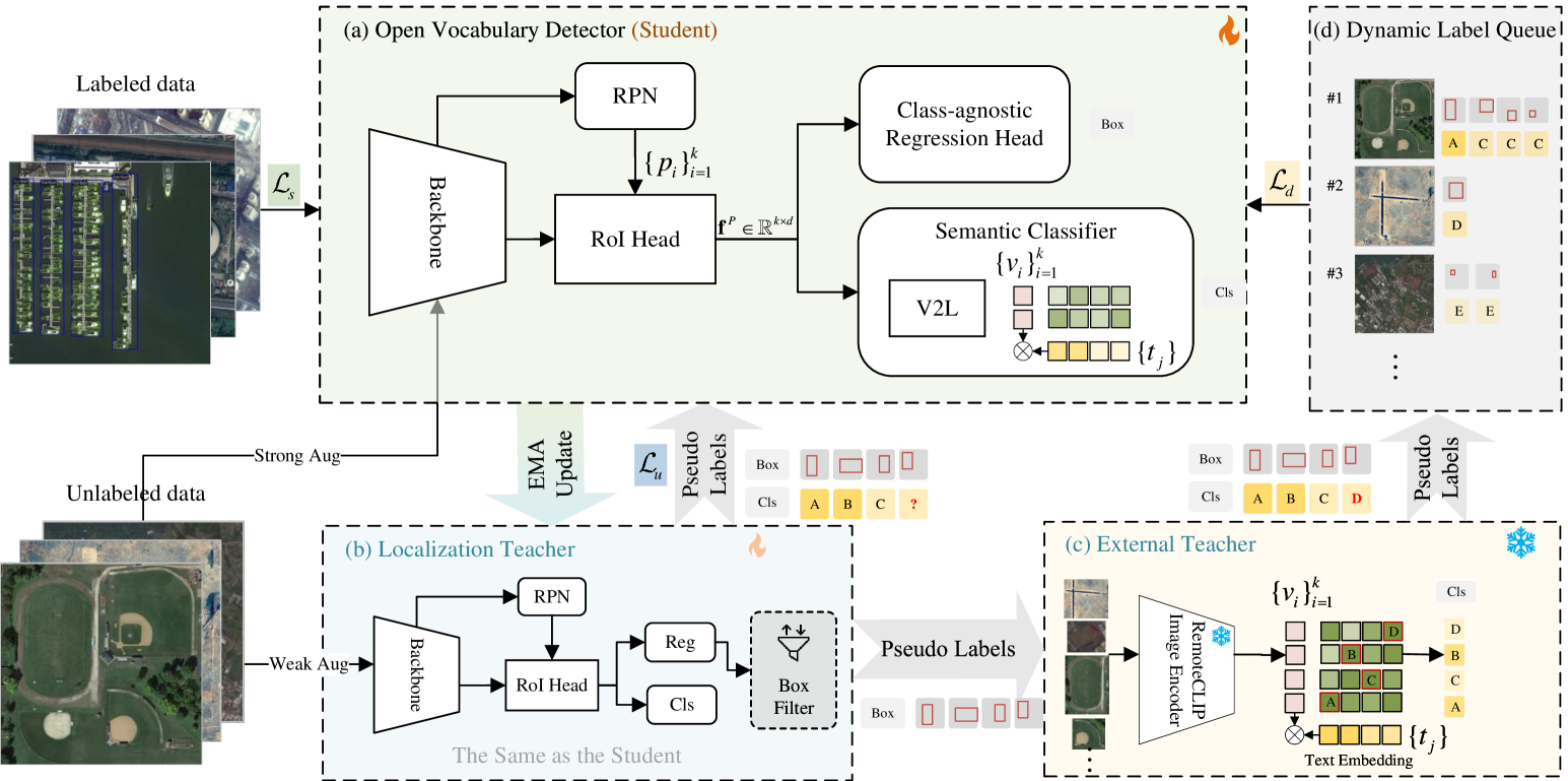 Toward Open Vocabulary Aerial Object Detection with CLIP-Activated Student-Teacher Learning teaser