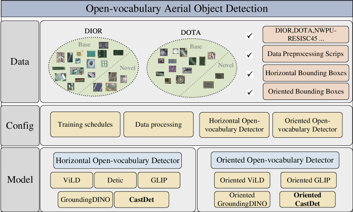 Exploiting Unlabeled Data with Multiple Expert Teachers for Open Vocabulary Aerial Object Detection and Its Orientation Adaptation teaser