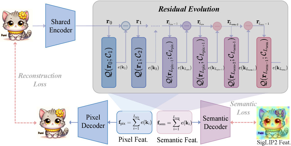 EvoTok: A Unified Image Tokenizer via Residual Latent Evolution for Visual Understanding and Generation teaser