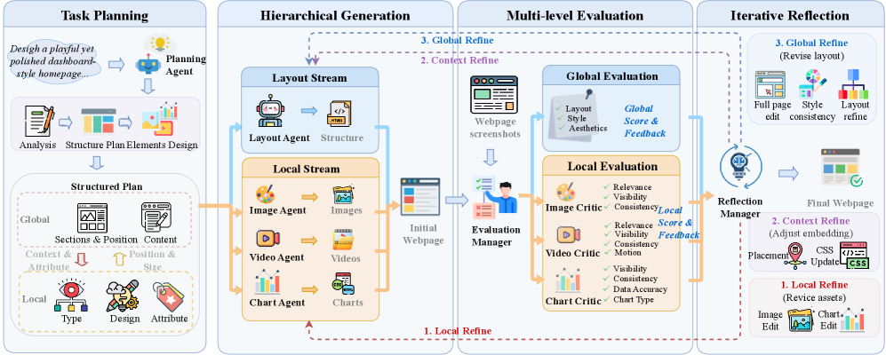 MM-WebAgent: A Hierarchical Multimodal Web Agent for Webpage Generation teaser