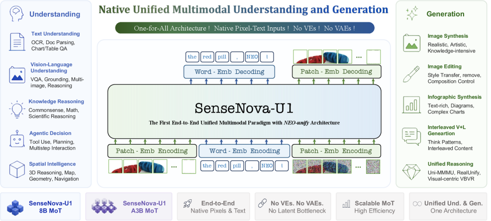 SenseNova-U1: Unifying Multimodal Understanding and Generation with NEO-unify Architecture teaser